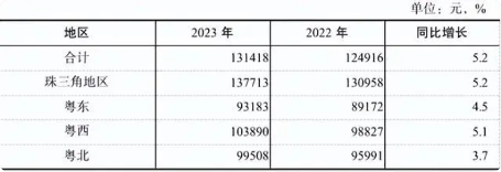 13万和8万！2023年广东平均工资出炉(图5)